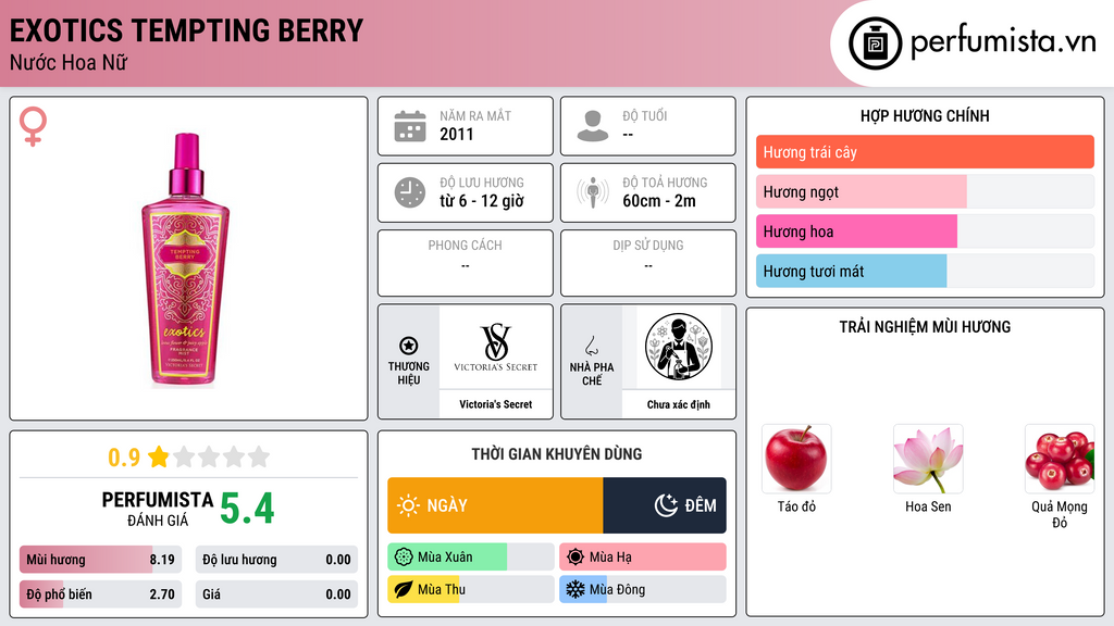 Thông tin chi tiết Exotics Tempting Berry