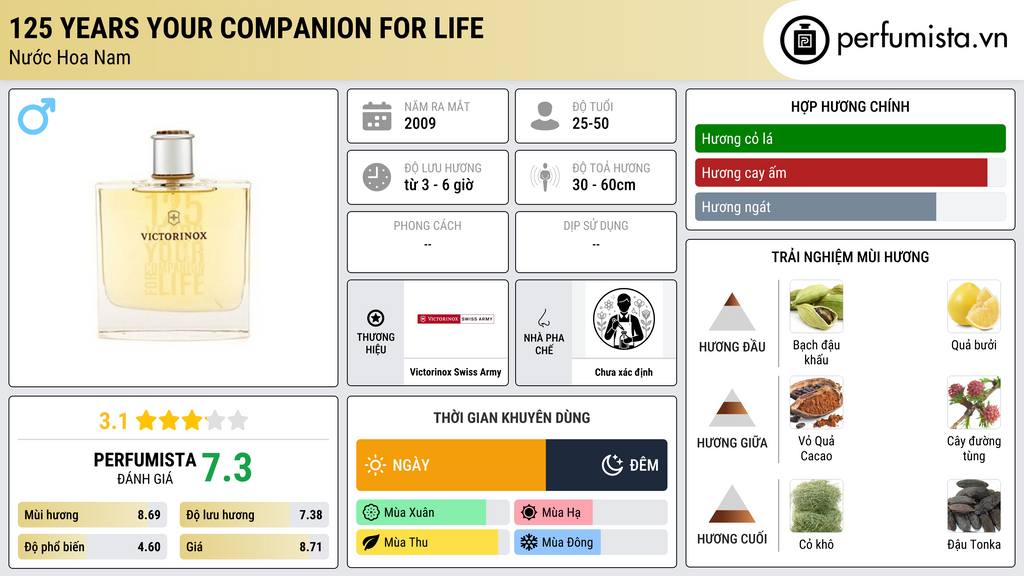 Thông tin chi tiết 125 Years Your Companion For Life