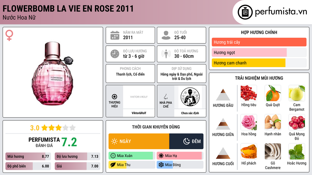 Thông tin chi tiết Flowerbomb La Vie en Rose 2011