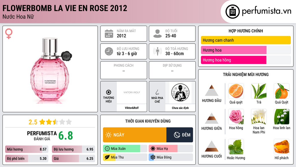 Thông tin chi tiết Flowerbomb La Vie en Rose 2012