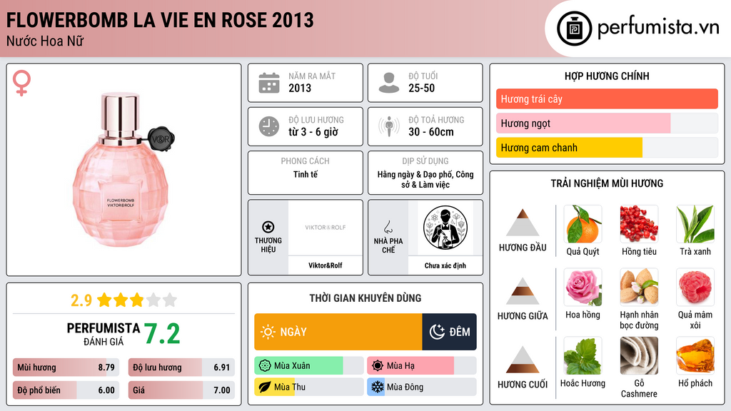 Thông tin chi tiết Flowerbomb La Vie en Rose 2013