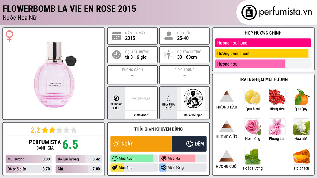 Thông tin chi tiết Flowerbomb La Vie En Rose 2015