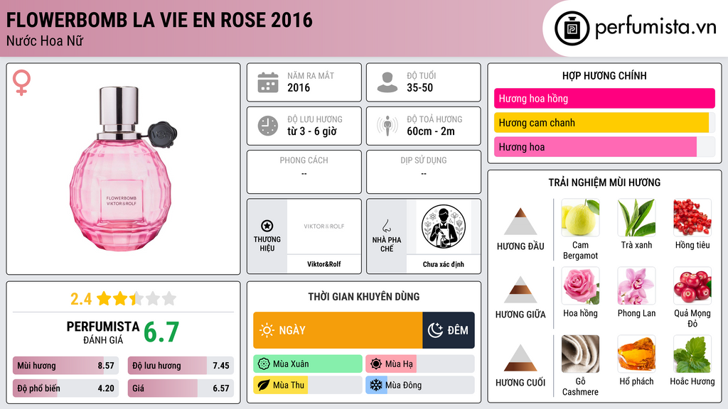Thông tin chi tiết Flowerbomb La Vie En Rose 2016
