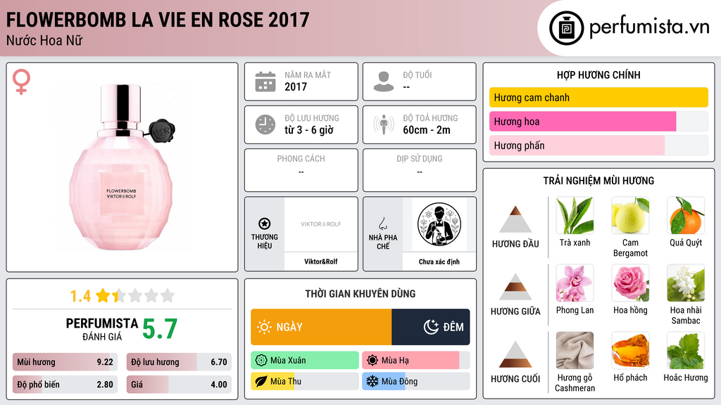 Thông tin chi tiết Flowerbomb La Vie en Rose 2017