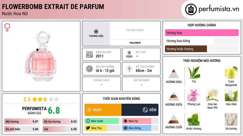 Thông tin chi tiết Flowerbomb Extrait de Parfum