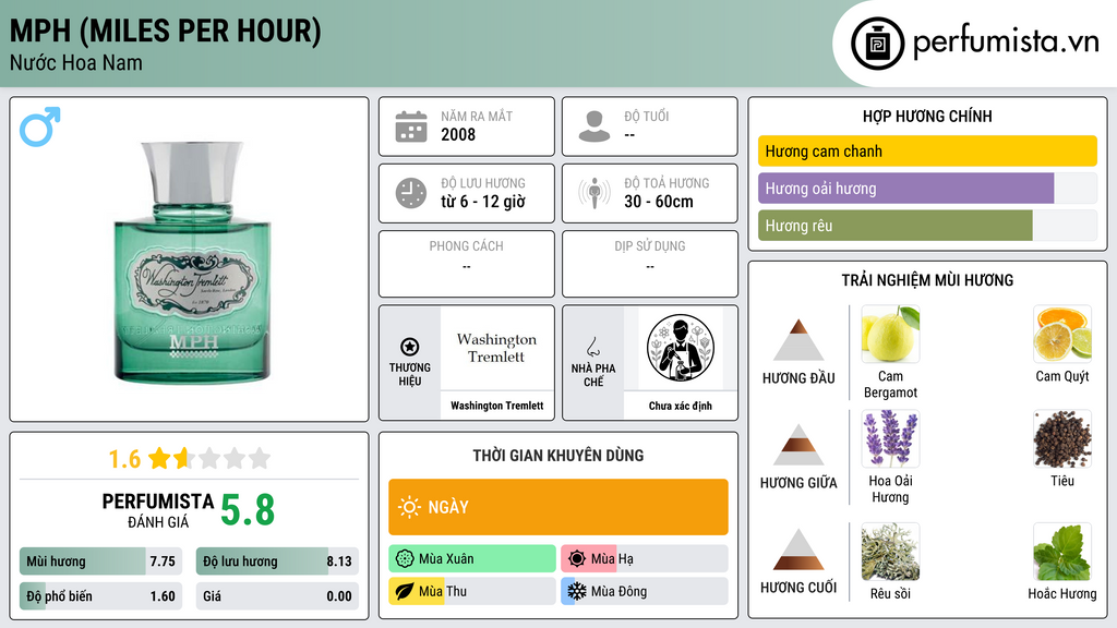 Thông tin chi tiết MPH (Miles Per Hour)