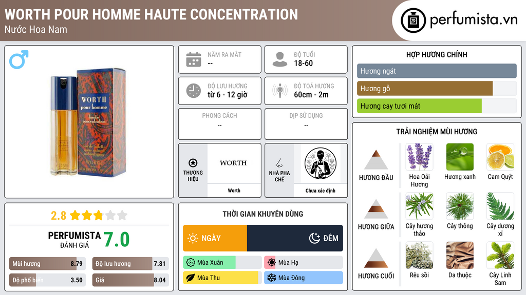 Thông tin chi tiết Worth Pour Homme Haute Concentration