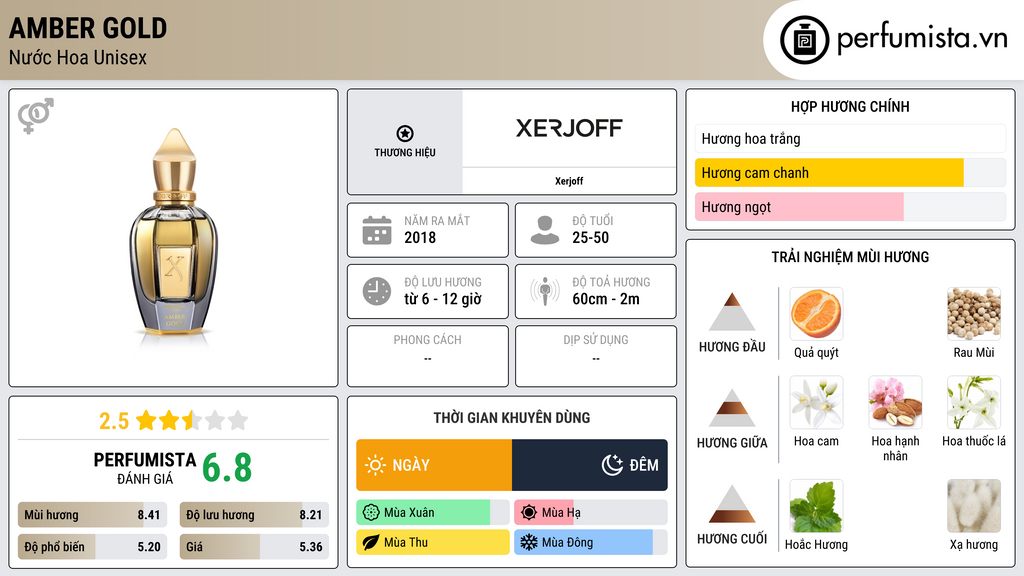 Thông tin chi tiết Amber Gold