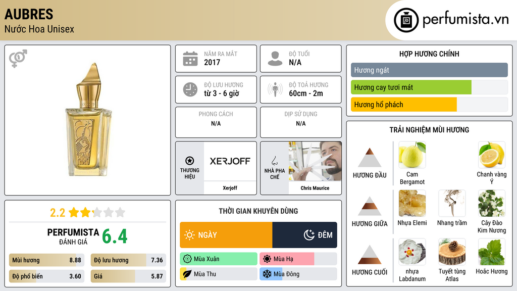 Thông tin chi tiết Aubres