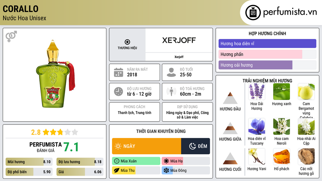 Thông tin chi tiết Corallo