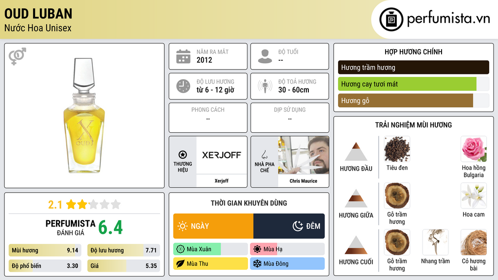 Thông tin chi tiết Oud Luban