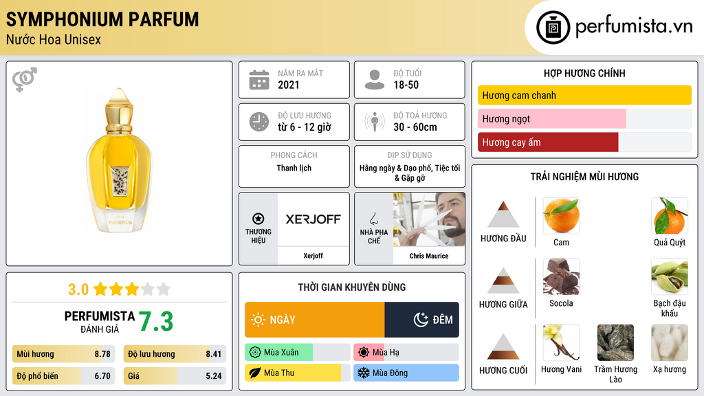 Thông tin chi tiết Symphonium Parfum