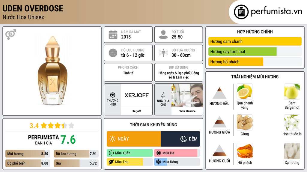 Thông tin chi tiết Uden Overdose
