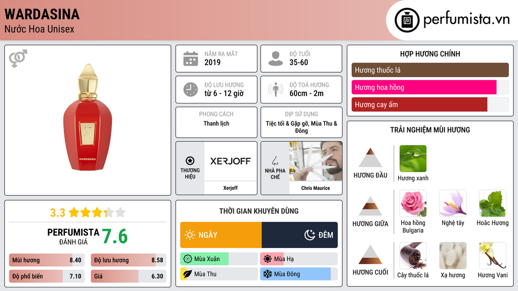 Thông tin chi tiết Wardasina