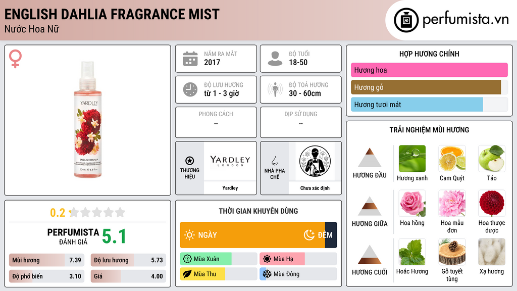 Thông tin chi tiết English Dahlia Fragrance Mist