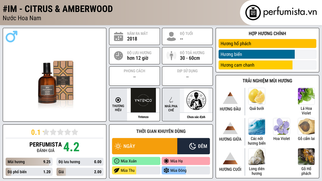 Thông tin chi tiết #iM - Citrus & Amberwood