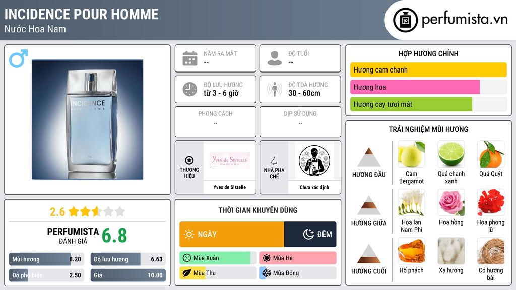 Thông tin chi tiết Incidence Pour Homme