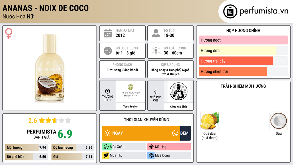 Thông tin chi tiết Ananas - Noix de Coco