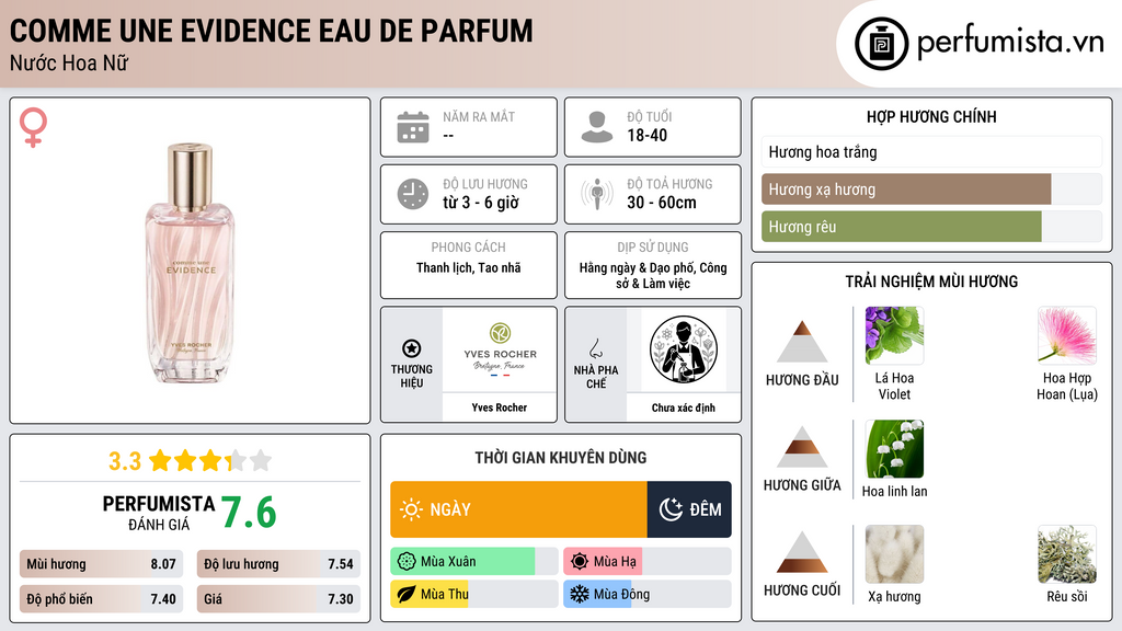 Thông tin chi tiết Comme une Evidence Eau de Parfum