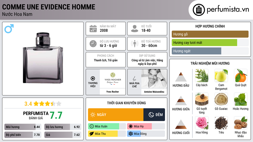 Thông tin chi tiết Comme une Evidence Homme