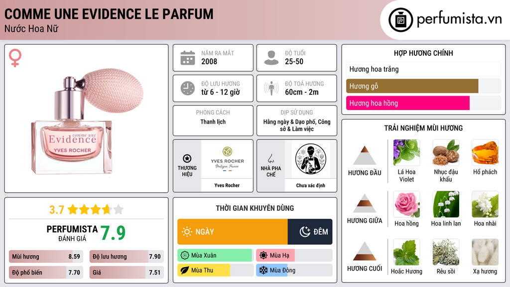 Thông tin chi tiết Comme une Evidence Le Parfum