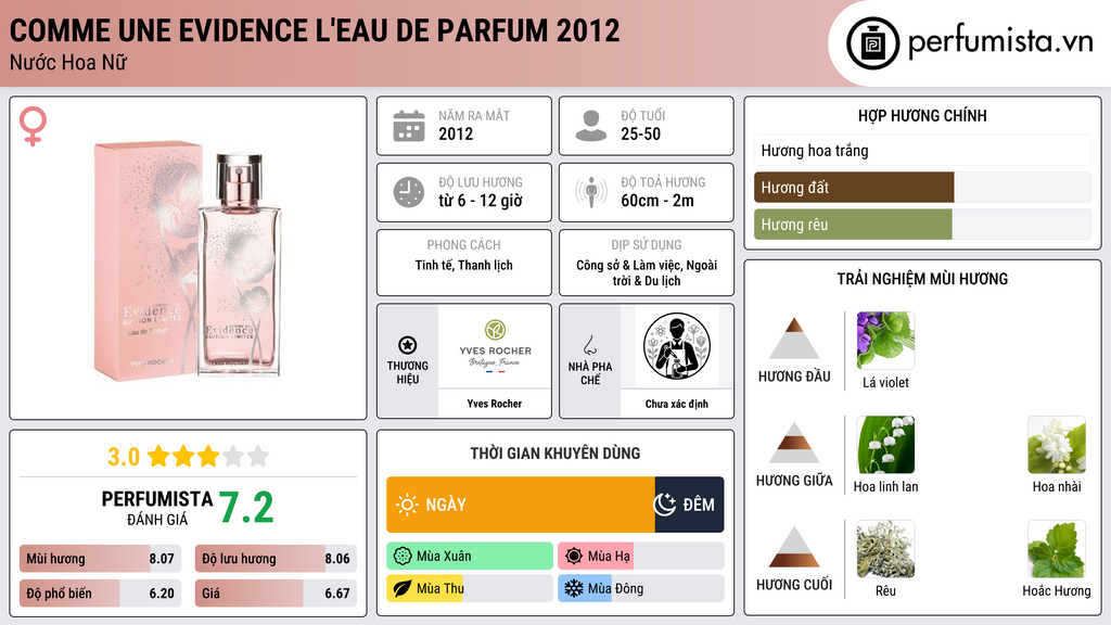 Thông tin chi tiết Comme Une Evidence L'Eau de Parfum 2012