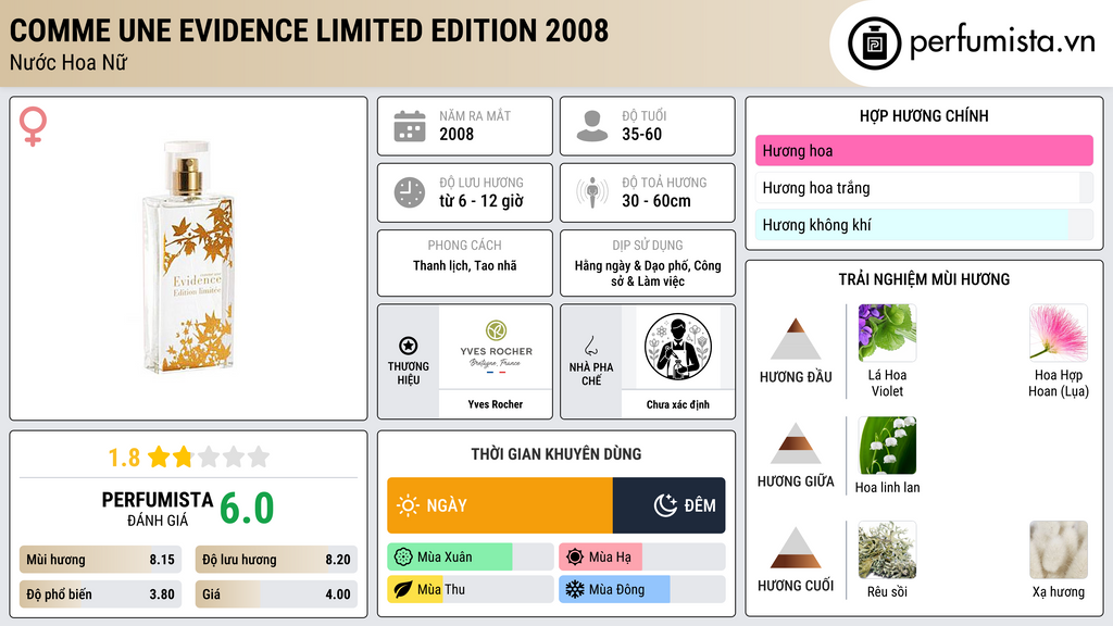 Thông tin chi tiết Comme Une Evidence Limited Edition 2008