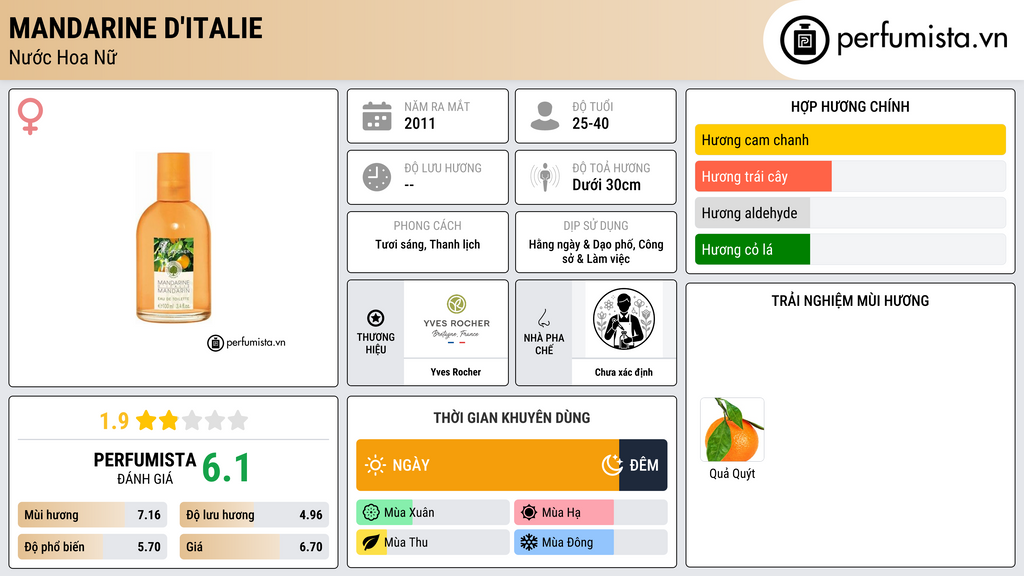 Thông tin chi tiết Mandarine d'Italie