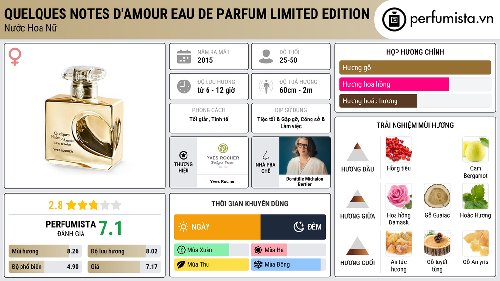 Thông tin chi tiết Quelques Notes d'Amour Eau de Parfum Limited Edition