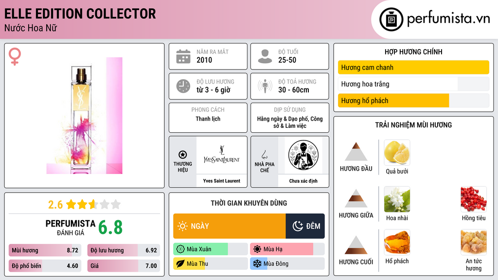 Thông tin chi tiết Elle Edition Collector