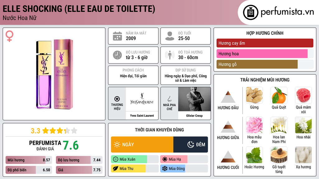 Thông tin chi tiết Elle Shocking (Elle Eau de Toilette)