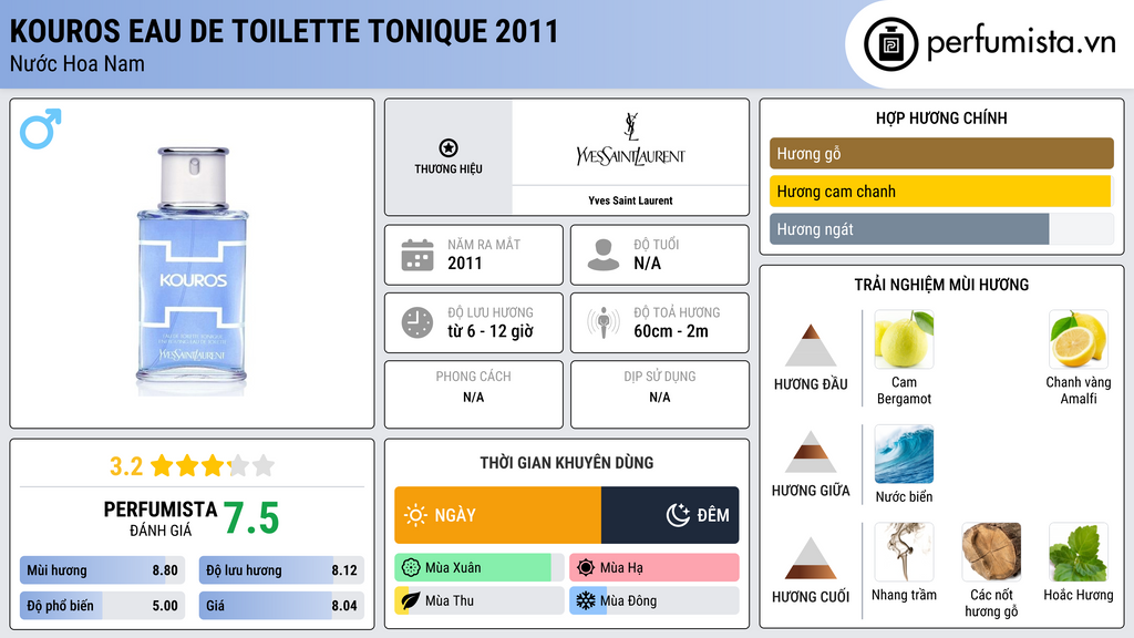 Thông tin chi tiết Kouros Eau de Toilette Tonique 2011