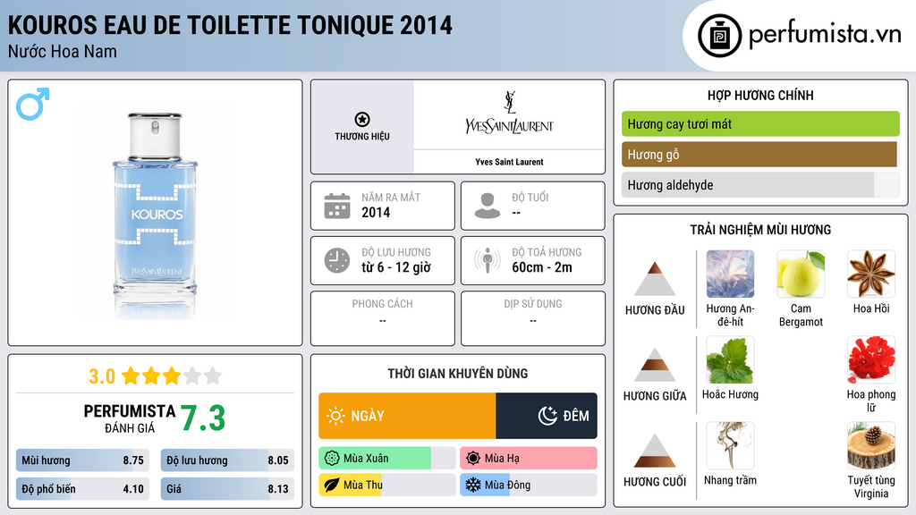 Thông tin chi tiết Kouros Eau de Toilette Tonique 2014