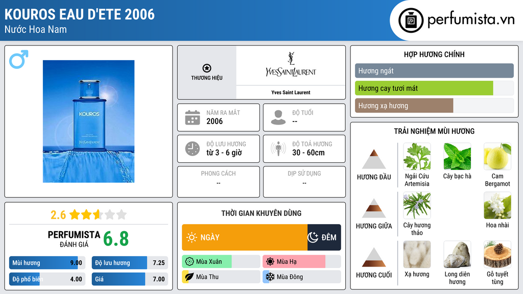 Thông tin chi tiết Kouros Eau d'Ete 2006