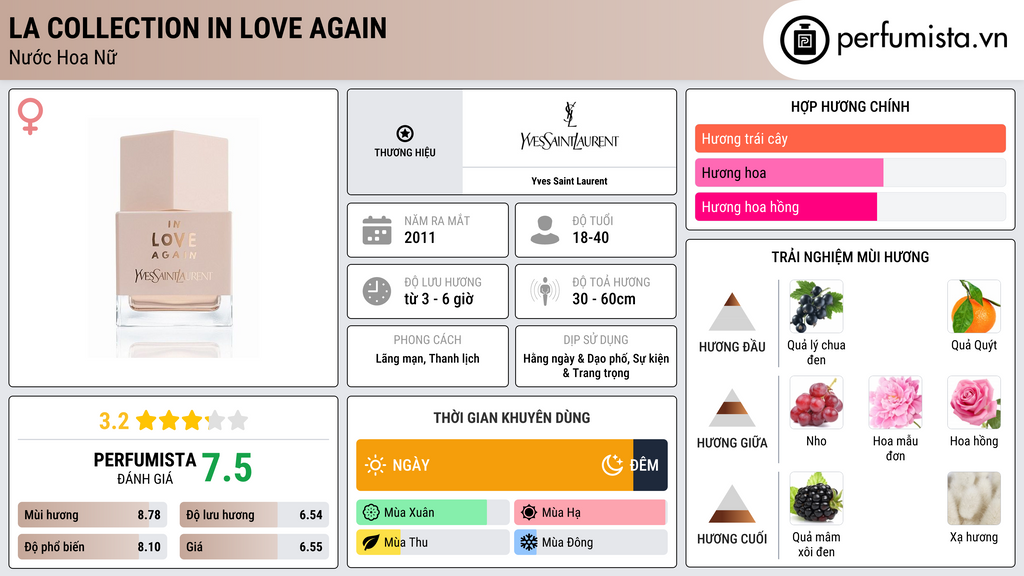 Thông tin chi tiết La Collection In Love Again