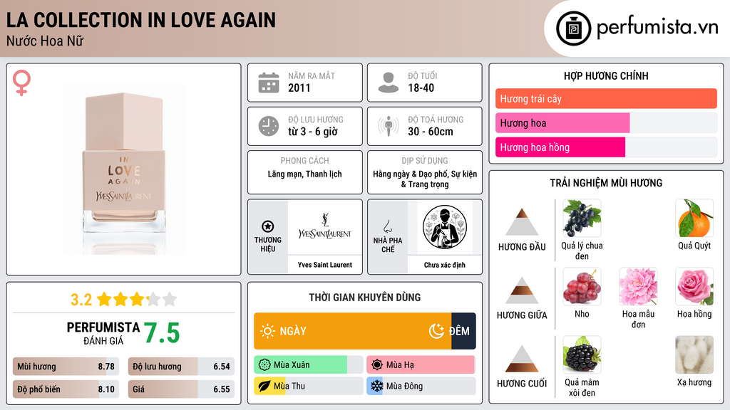 Thông tin chi tiết La Collection In Love Again