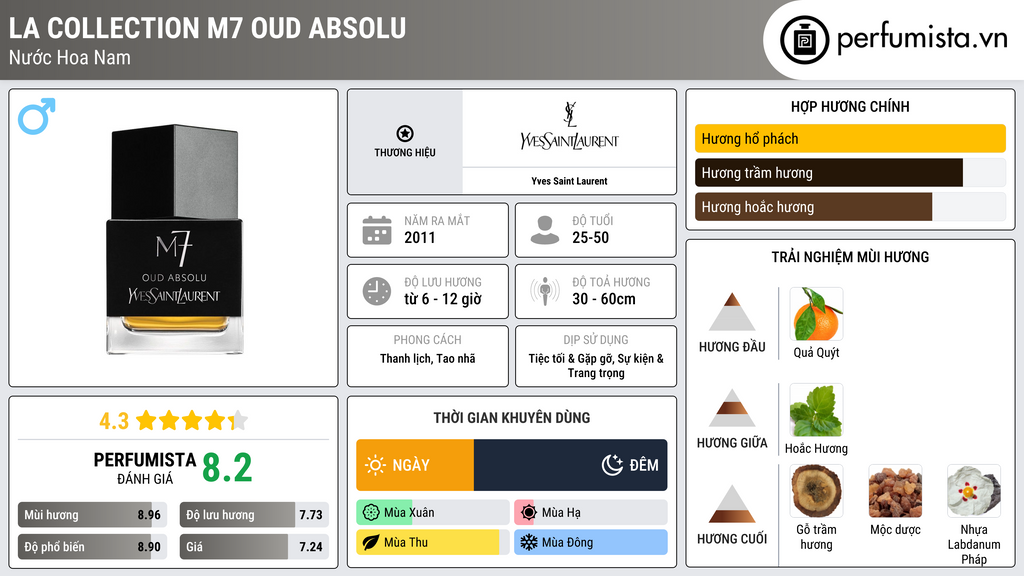 Thông tin chi tiết La Collection M7 Oud Absolu