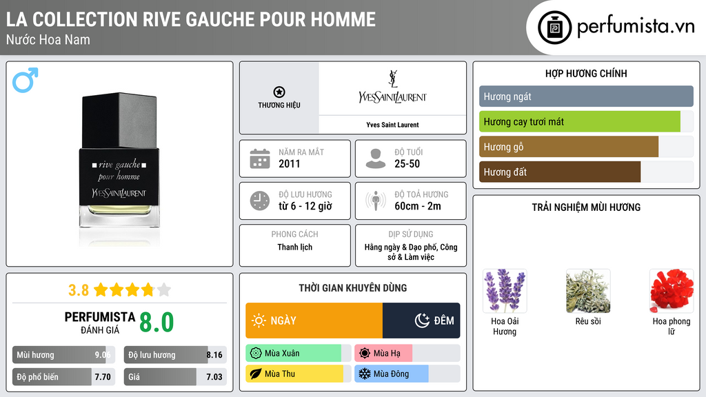 Thông tin chi tiết La Collection Rive Gauche Pour Homme