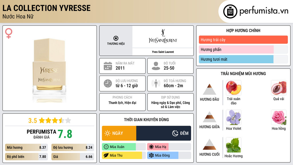 Thông tin chi tiết La Collection Yvresse