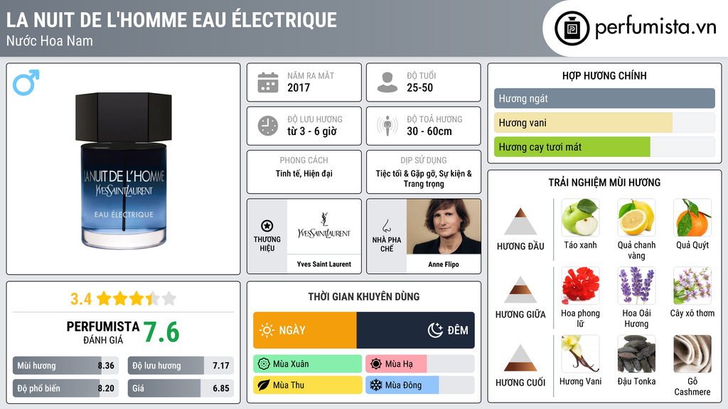 Thông tin chi tiết La Nuit de L'Homme Eau Électrique