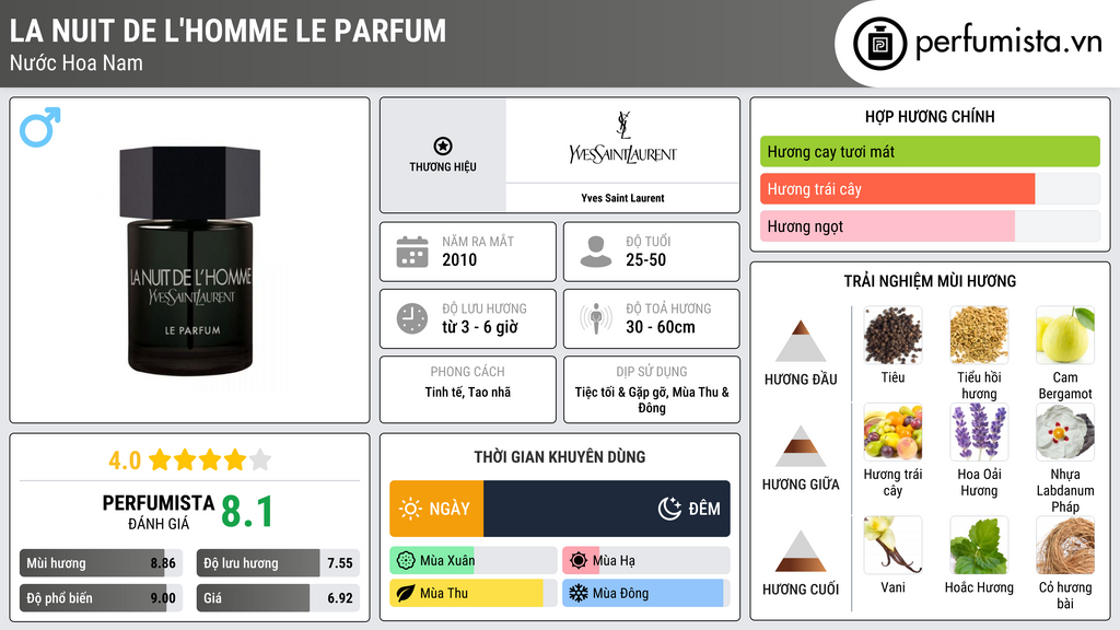 Thông tin chi tiết La Nuit de L'Homme Le Parfum