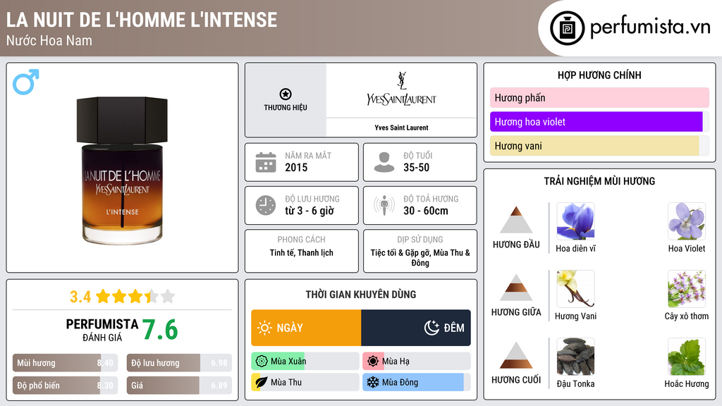Thông tin chi tiết La Nuit de L'Homme L'Intense