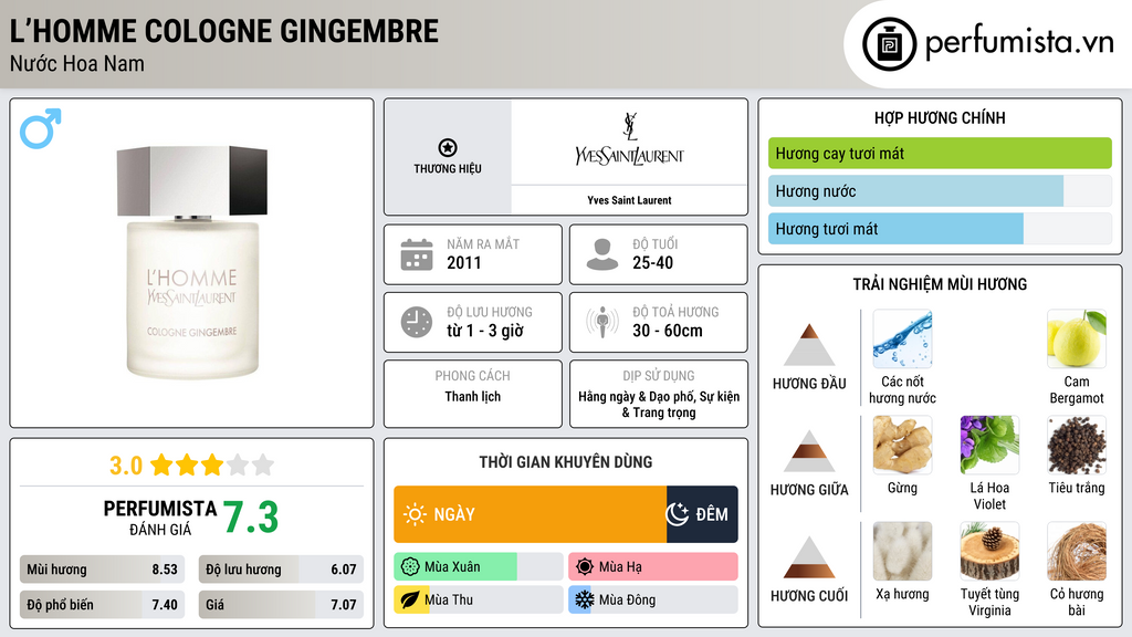 Thông tin chi tiết L’Homme Cologne Gingembre