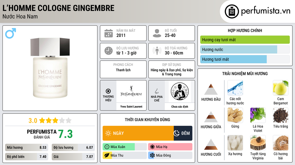 Thông tin chi tiết L’Homme Cologne Gingembre