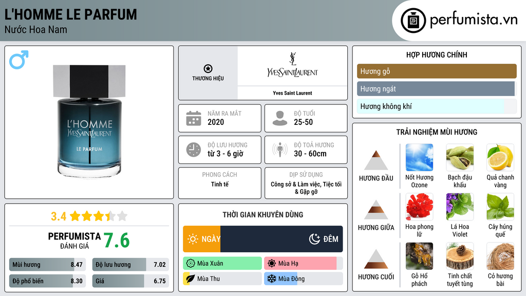 Thông tin chi tiết L'Homme Le Parfum