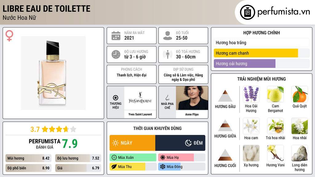 Thông tin chi tiết Libre Eau de Toilette