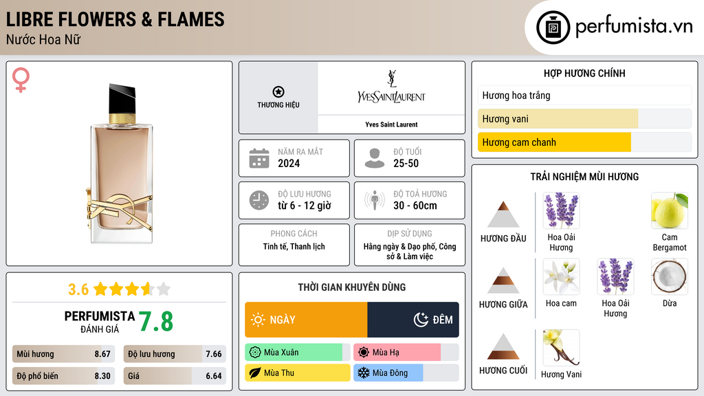 Thông tin chi tiết Libre Flowers & Flames