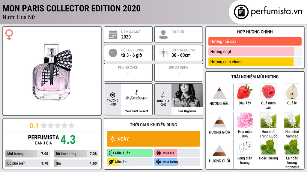 Thông tin chi tiết Mon Paris Collector Edition 2020