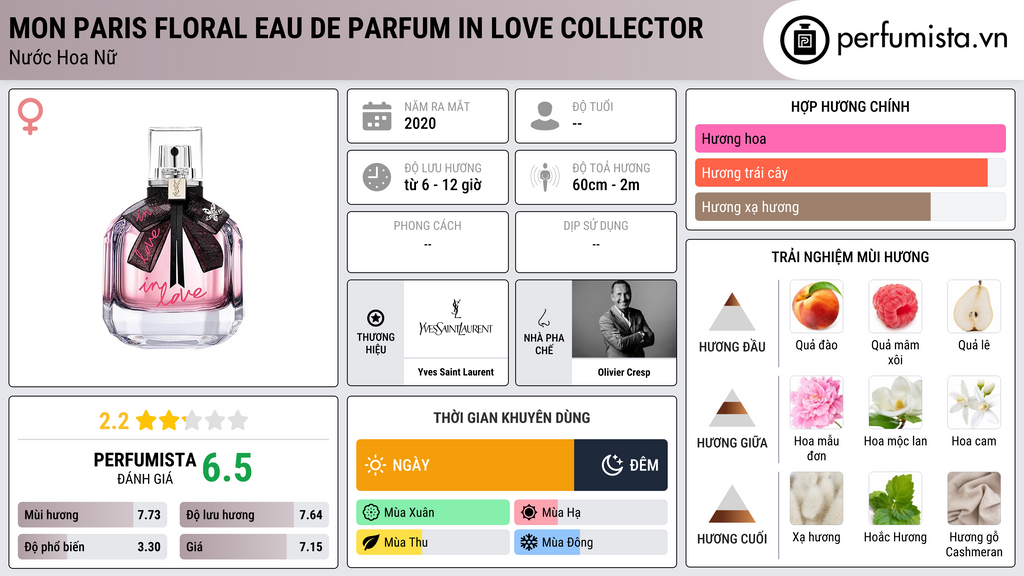 Thông tin chi tiết Mon Paris Floral Eau de Parfum In Love Collector
