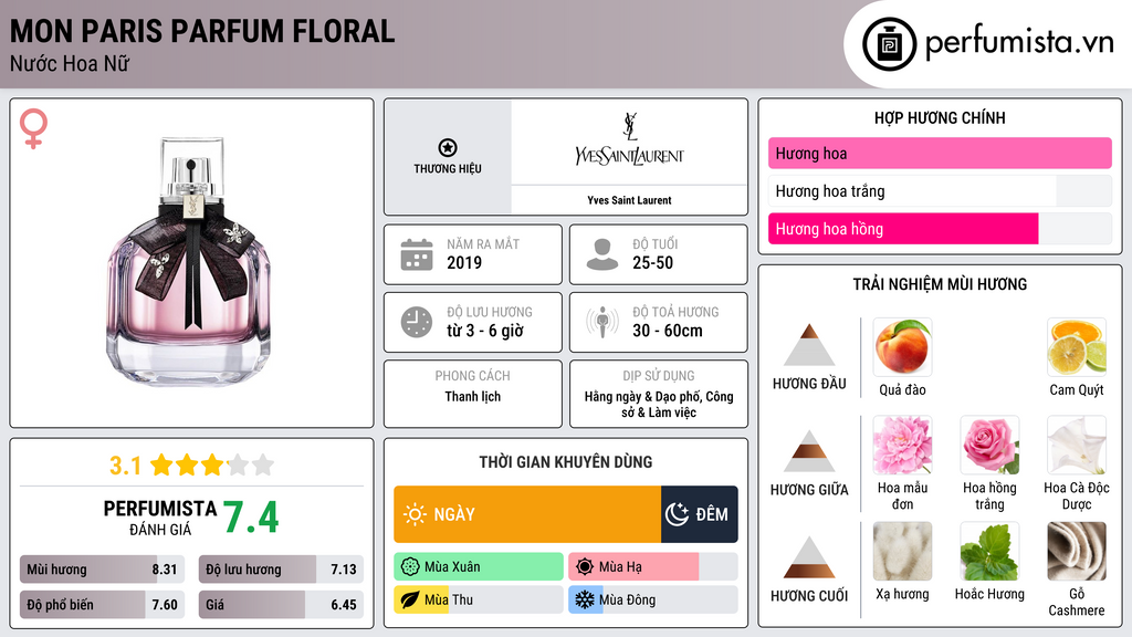 Thông tin chi tiết Mon Paris Parfum Floral